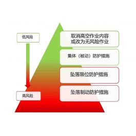 高空作业防控风险等级表