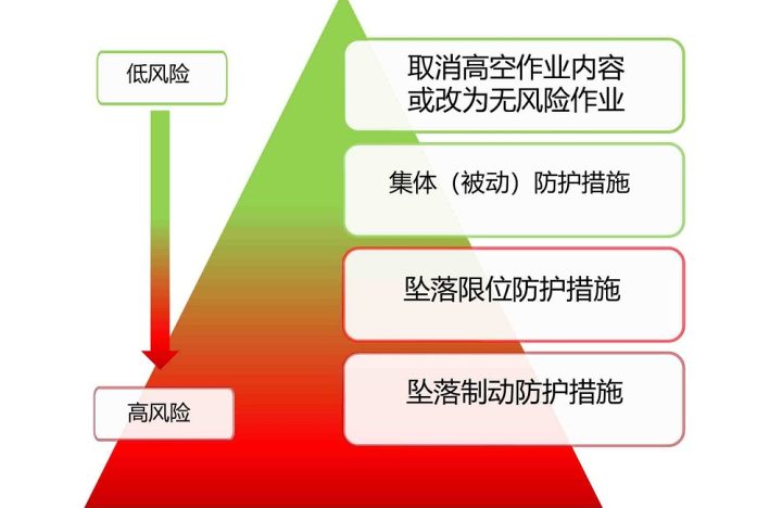 几米以上为高空作业？怎样降低高空作业风险？