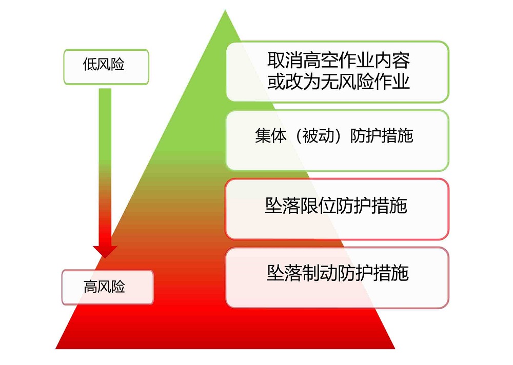防坠落方案